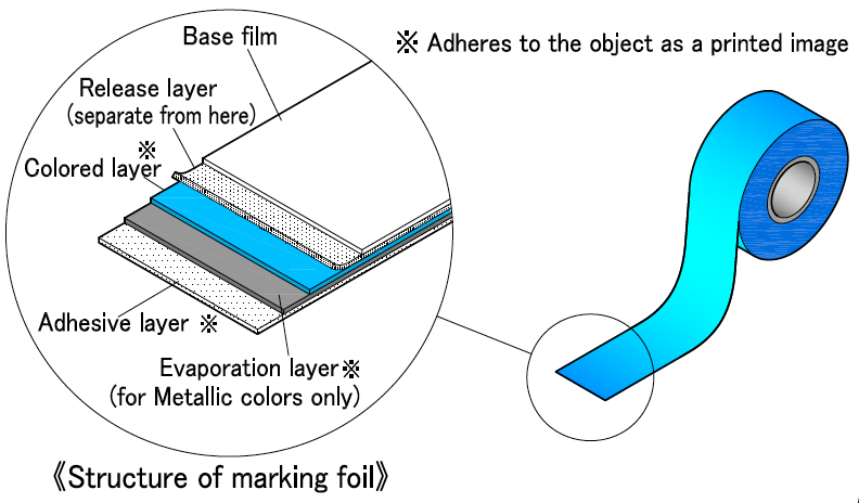 Structure of Marking foil